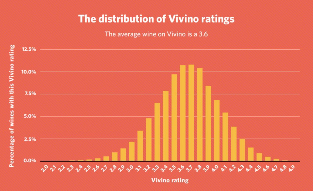 Graf rozložení Vivino ratingů