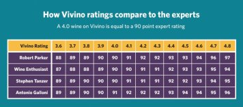 Tabulka srovnání znaleckého hodnocení s ratingem na Vivino