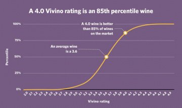 Rozložení percentilů v hodnocení Vivino