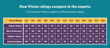 Tabulka srovnání znaleckého hodnocení s ratingem na Vivino