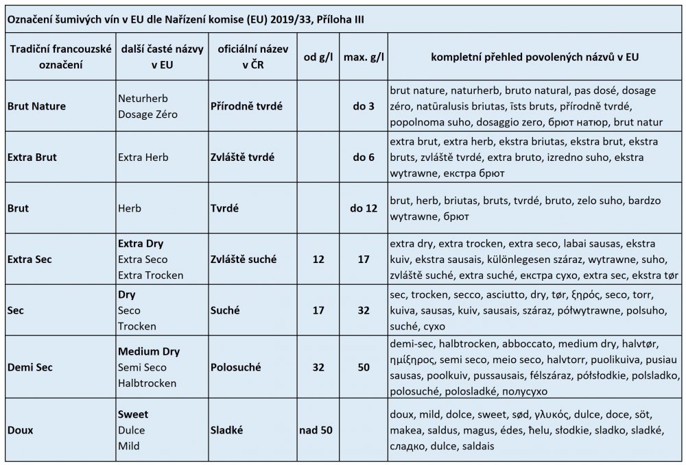 Přehled označení šumivého vína v EU